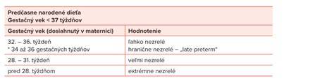 Rozdelenie predčasne narodených detí podľa gestačného veku a rizík komplikácií