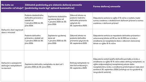 Infografika: Stručný prehľad dohody o výživnom a podmienok