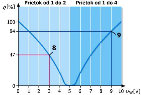 Diagram správneho výberu cumlíkov a prietoku
