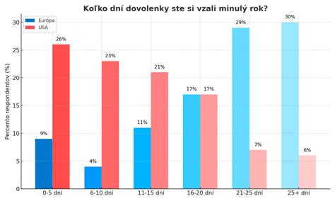 Infografika: Rozdelenie dní otcovskej dovolenky a obdobia čerpania materského