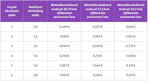 Tabuľka: Výšky RP a navýšenia pre dvojičky a trojičky v 2025