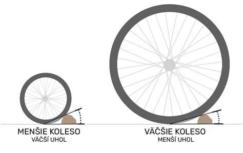 Infografika: Porovnanie typov kolies a ich vhodnosti pre mesto vs. terén