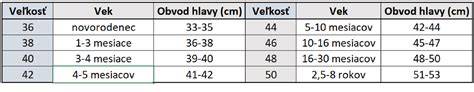 Infografika: Vzory detských čiapok a veľkosti obvodu hlavy
