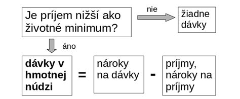Infografika: Schéma posudzovania hmotnej núdze a výšky dávok
