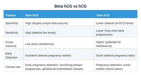 Infografika: Alfa vs. beta hCG