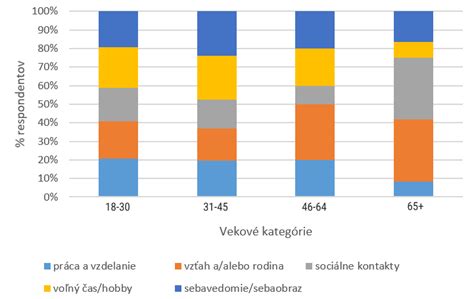 Graf: Rozdelenie prejavov ADHD podľa veku
