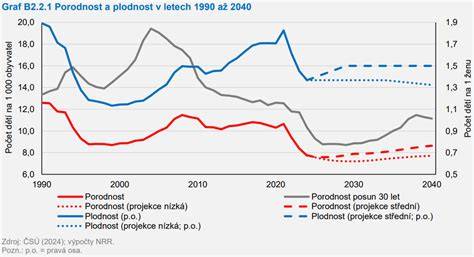Graf ukazujúci pokles plodnosti s vekom a klesajúcu kvalitu vajíčok