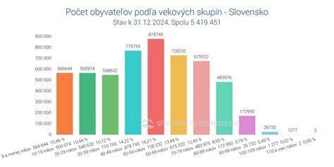 Graf výbavy podľa kategórií a ročného obdobia