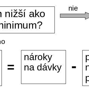 Schéma koordinácie dávok v EÚ