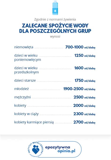 Infografika przedstawiająca zalecane spożycie płynów dla dzieci