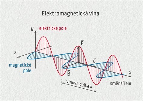 Schéma šírenia VLF rádiových vĺn a ionosféry