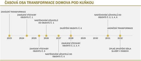 Infografika: Časový harmonogram vývoja novorodenca do 1 roka