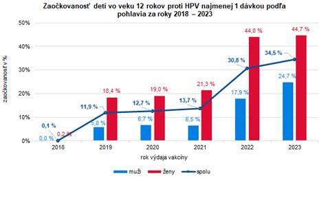 Graf s odporúčanými hodnotami príjmu tekutín podľa veku a pohlavia.