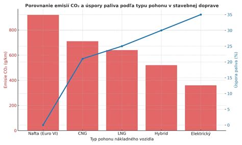 Graf: Porovnanie režimov ospravedlňovania