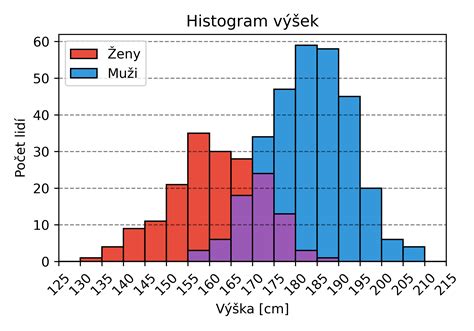Graf úspešnosti IVF podľa veku ženy