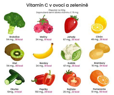 Infografika: Najbohatšie zdroje vitamínu C v strave