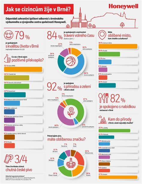 Infografika: Prehľad centier v Brne a ich špecifikácie