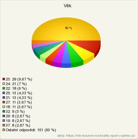 Graf: Vplyv fyzickej aktivity na kvalitu spánku u detí