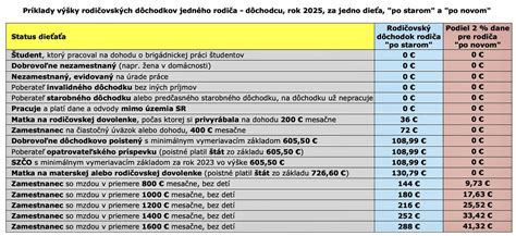 Infografika: Porovnanie materského a rodičovského príspevku, 5 kľúčových bodov