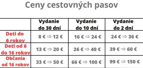 Infografika: Harmonogram vydávania občianskych preukazov pre deti a dospelých