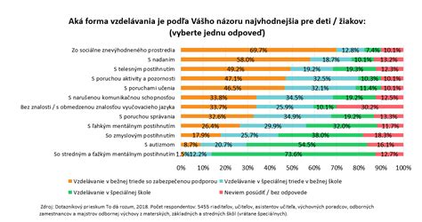 Graf znázorňujúci financovanie vzdelávania detí so špeciálnymi potrebami