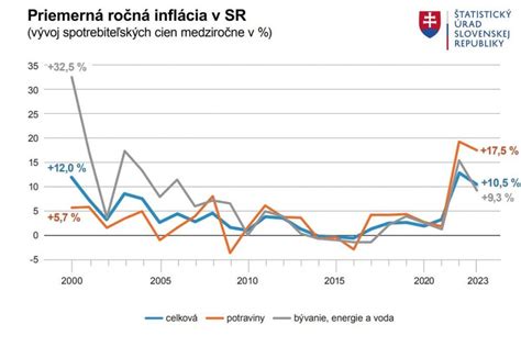 Graf ukazujúci vývoj interrupcií na Slovensku v čase