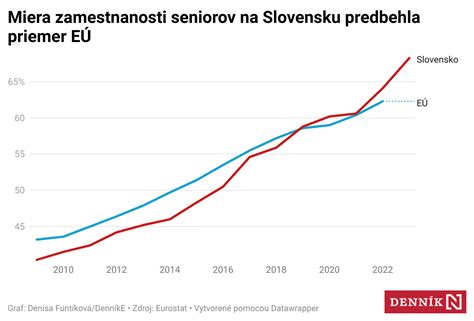 Grafikon rozdelenia rodinných dávok a cenových úrovní v Európskej únii
