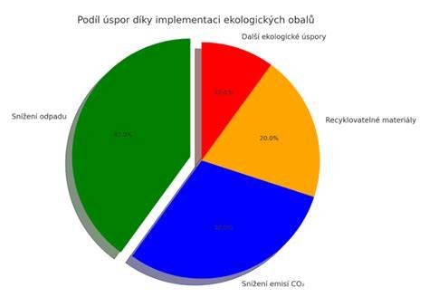 Graf porovnania ekologických vs. konvenčných plienok