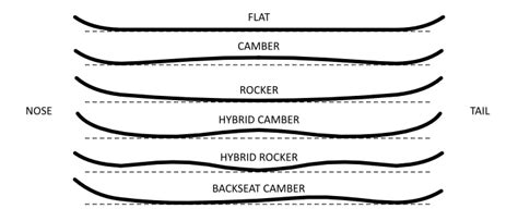 Vizualizácia rôznych profilov prehnutia snowboardu (Camber, Rocker, Flat, Hybrid)