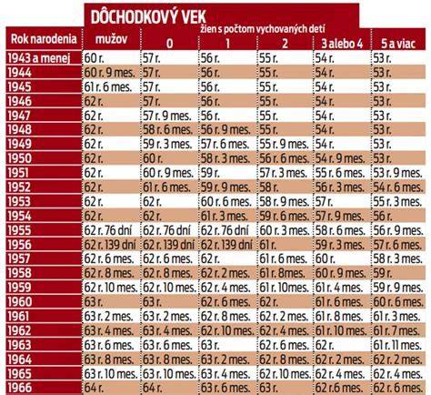 Infografika: Vplyv počtu detí na dôchodkový vek ročníka 1958