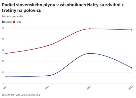 Graf regenerácie ovariálnej rezervy a vplyv veku na AMH