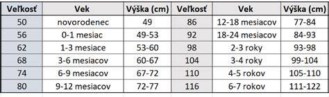 Infografika: Správný výber veľkostí pre novorodencov (tabuľka veľkostí, tipy na brať do pôrodnice)