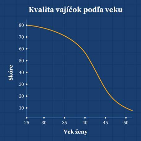 Diagra m: Vplyv veku na kvalitu vajíčok a spermií