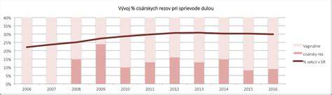Graf: časový priebeh pôrodu a vplyv stimulácie