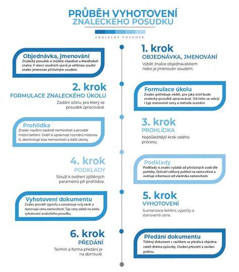 Infografika: Schéma procesu získavania dôkazov prostredníctvom odborného vyjadrenia a znaleckého posudku