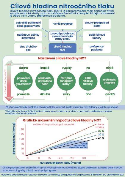 Infografika: LH hladiny počas menštruačného cyklu a časovný rámec plodných dní