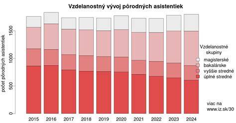 Infografika: Vývoj rodiny a spoločenské štruktúry v postmodernom období