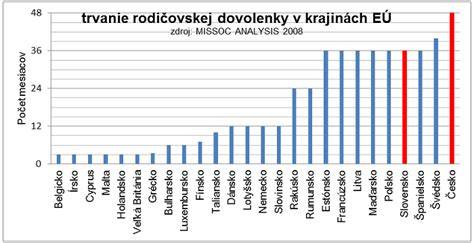 Infografika: Výška a dĺžka materskej a rodičovskej dovolenky v niektorých krajinách