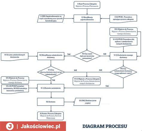 Diagram procesu schvaľovania úhrady IVF