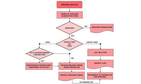 Diagram postupu medikamentózneho potratu
