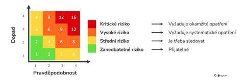 Graf rizík spojených s chirurgickou vs. medikamentóznou interrupciou
