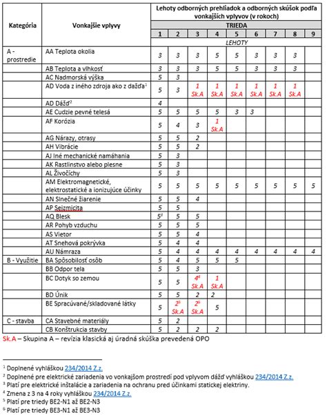 Rozdelenie autosedačiek podľa váhových skupín