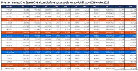 Graf: Priemerný mesačný príjem profesionálneho rodiča a jeho zložky