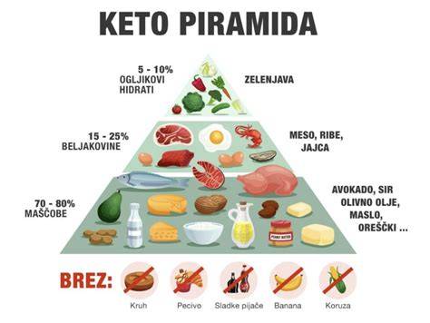 Schéma: Rozloženie makroživín pri keto diétach vs. bežných nízkosacharidových diétach