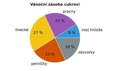 Grafy a schémy o výžive detí