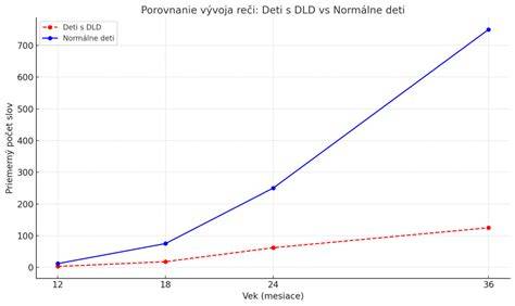 Vývoj reči u detí - graf rozširovania slovnej zásoby