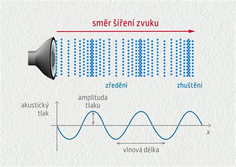 Infografika: Rozloženie frekvencií zvukových vlnení a ich šírenia v médiách