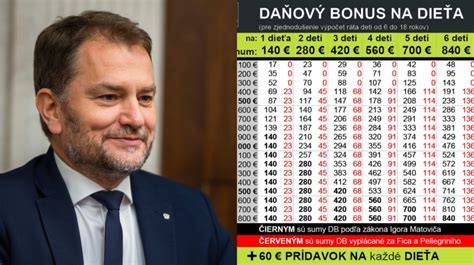 Infografika: Vzťah veku dieťaťa a výšky daňového bonusu