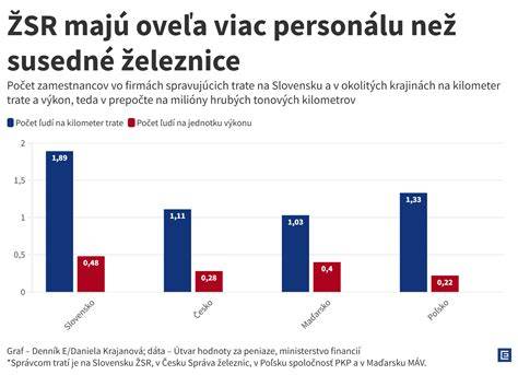 Infografika: Prepojenie tarifných tried, zľav a doplatkov pre zamestnancov ŽSR