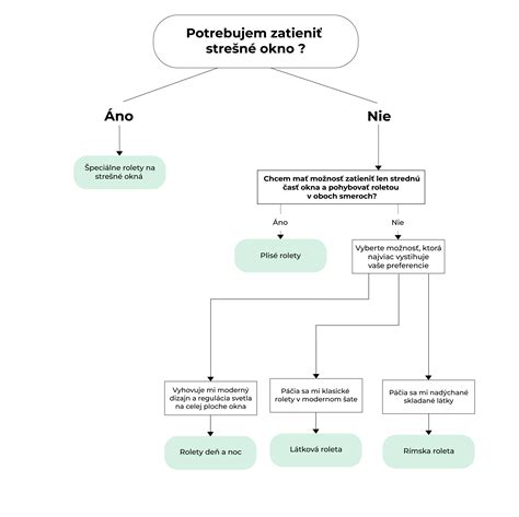 Infografika: Porovnanie typov fusakov a ich vhodnosti pre rôzne podmienky